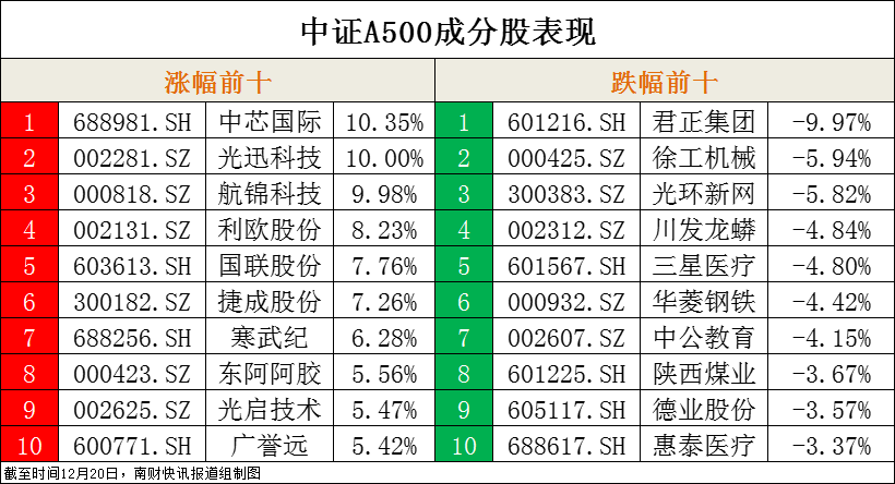 ETF每日观察(12月9日)|三大指数震荡收跌,黄金相关ETF涨幅领先