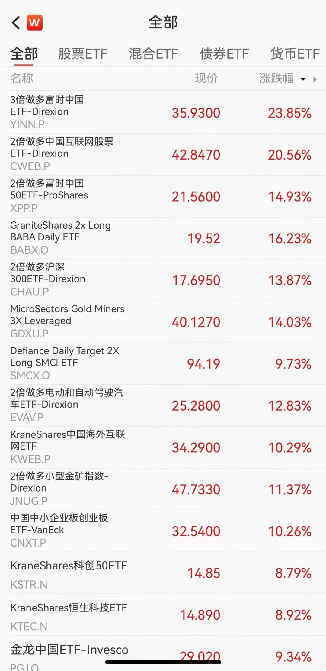 CRO概念股大涨，创50ETF(159681)涨2.36%，康龙化成涨超7%