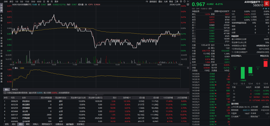 多只高位股跌停，A500指数ETF（560610）早盘交投活跃，机构：A500等成分股仍有增量资金优势