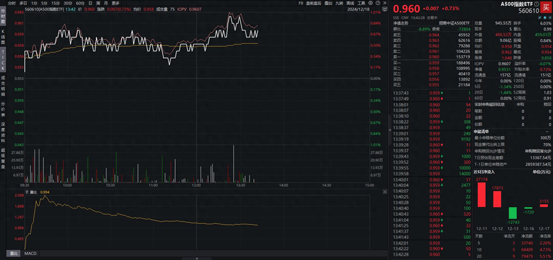 货币政策时隔14年重回“适度宽松”，A500指数ETF（560610）涨超2%，移远通信涨超9%