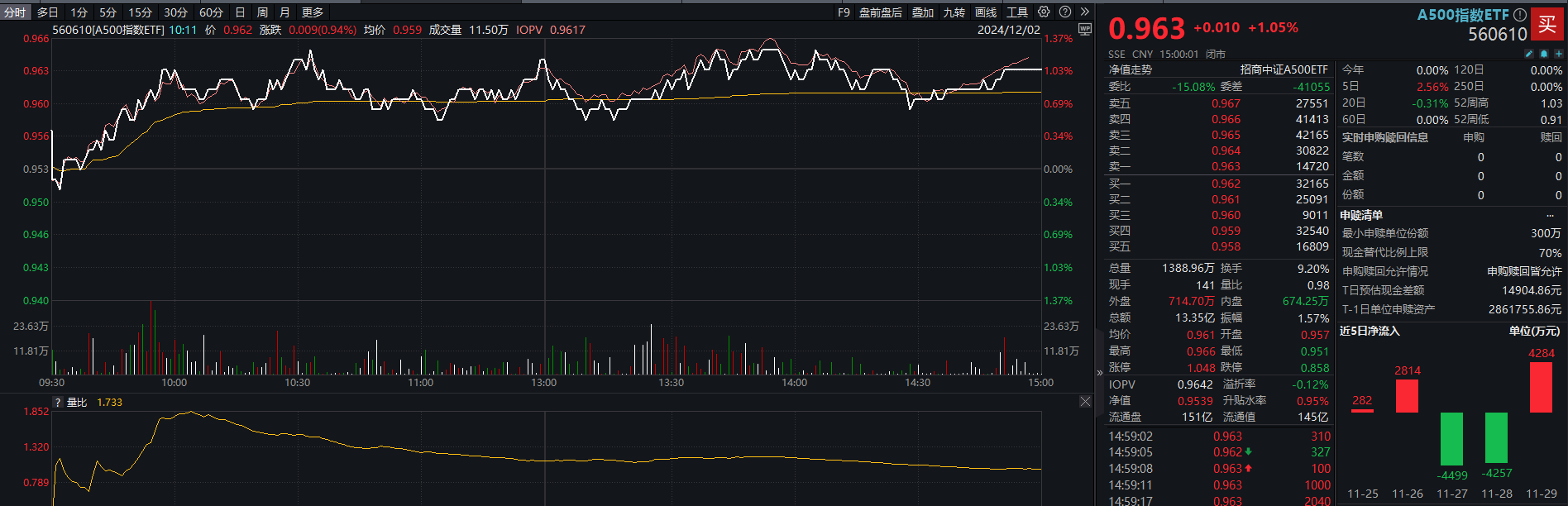货币政策时隔14年重回“适度宽松”，A500指数ETF（560610）涨超2%，移远通信涨超9%