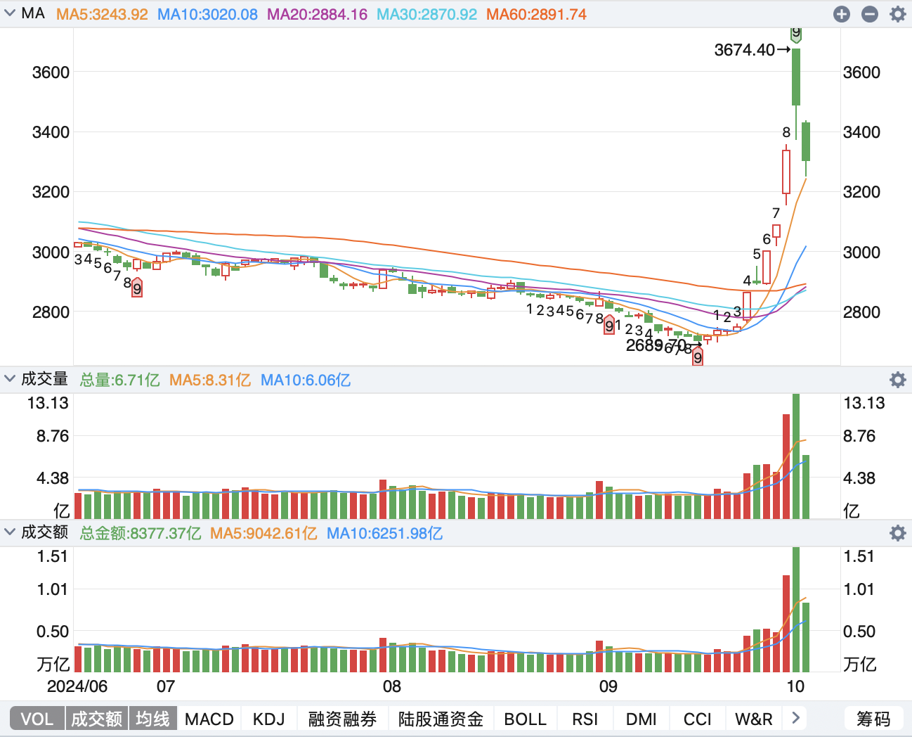 沪深两市半日成交额超1.5万亿元,中证A500ETF华安(159359)涨近1.8%,奥飞娱乐、移远通信、首旅酒店涨停