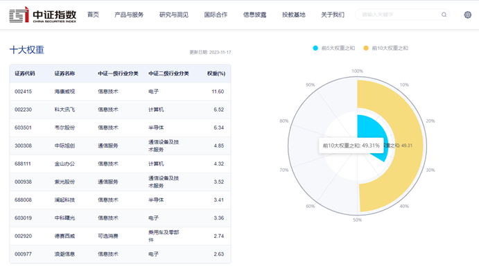 AI人工智能ETF（512930） 涨超2% ，虹软科技涨近13%，机构：AI产业高景气度有望维持