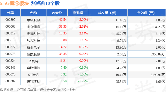 上市以来获资金净流入超16亿元，中证A500ETF华安（159359）飘红，云铝股份涨超7%