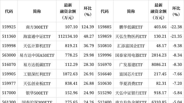 ETF融资融券日报：两市ETF两融余额较前一交易日增加12.91亿元，易方达创业板ETF融资净买入达3.76亿元