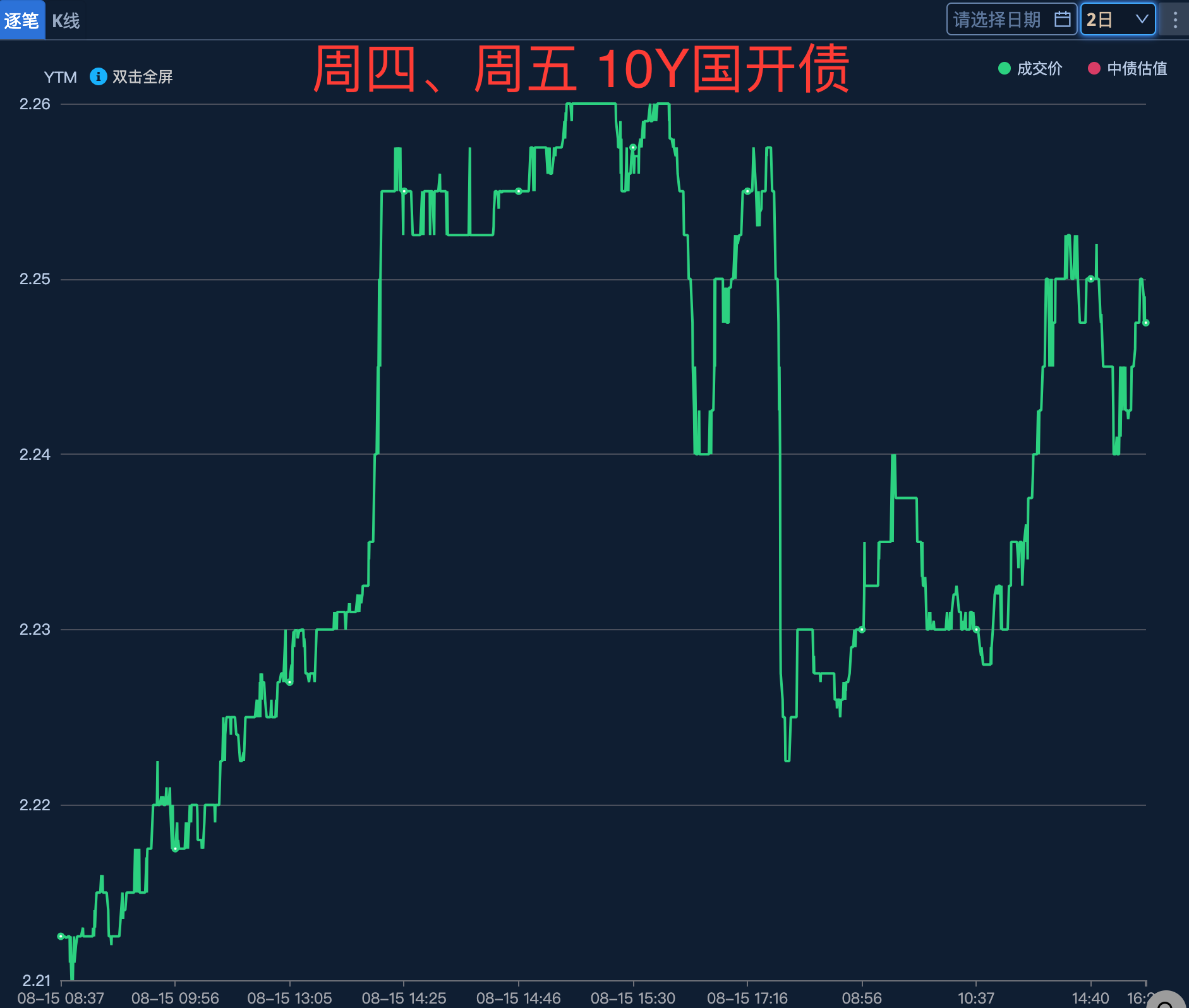 明年要实施更加积极的财政政策,中证A500ETF华安(159359)交投活跃,机构:明年政府债规模或达15万亿元