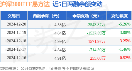 ETF融资融券日报：两市ETF两融余额较前一交易日减少2.0亿元，华泰柏瑞沪深300ETF融资净买入达1.31亿元