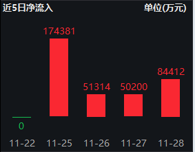 半导体芯片、AI眼镜携手走强，中证A500指数ETF（563880）涨0.81%，利亚德拉升涨超14%