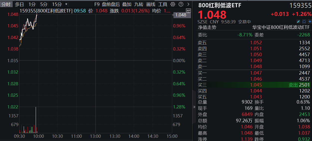 红利概念延续强势,中证红利ETF(515080)午后涨近1%,君正集团涨停