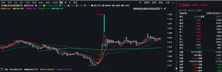 红利概念延续强势,中证红利ETF(515080)午后涨近1%,君正集团涨停