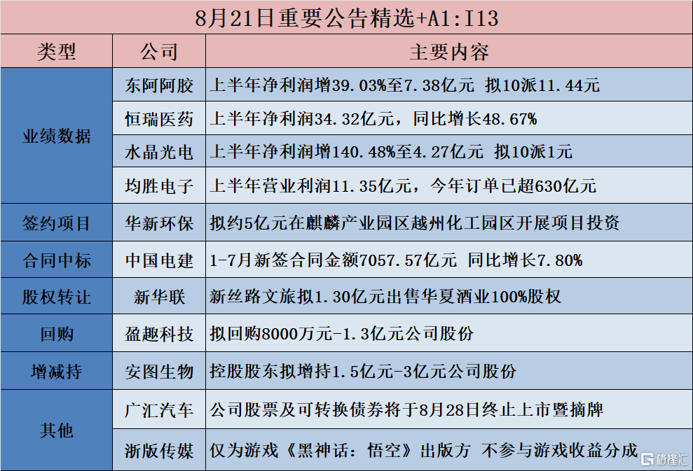 公告精选丨高凌信息：拟购买欣诺通信100%股份，股票明起复牌；国联证券：重大资产重组事项获上交所重组委审核通过