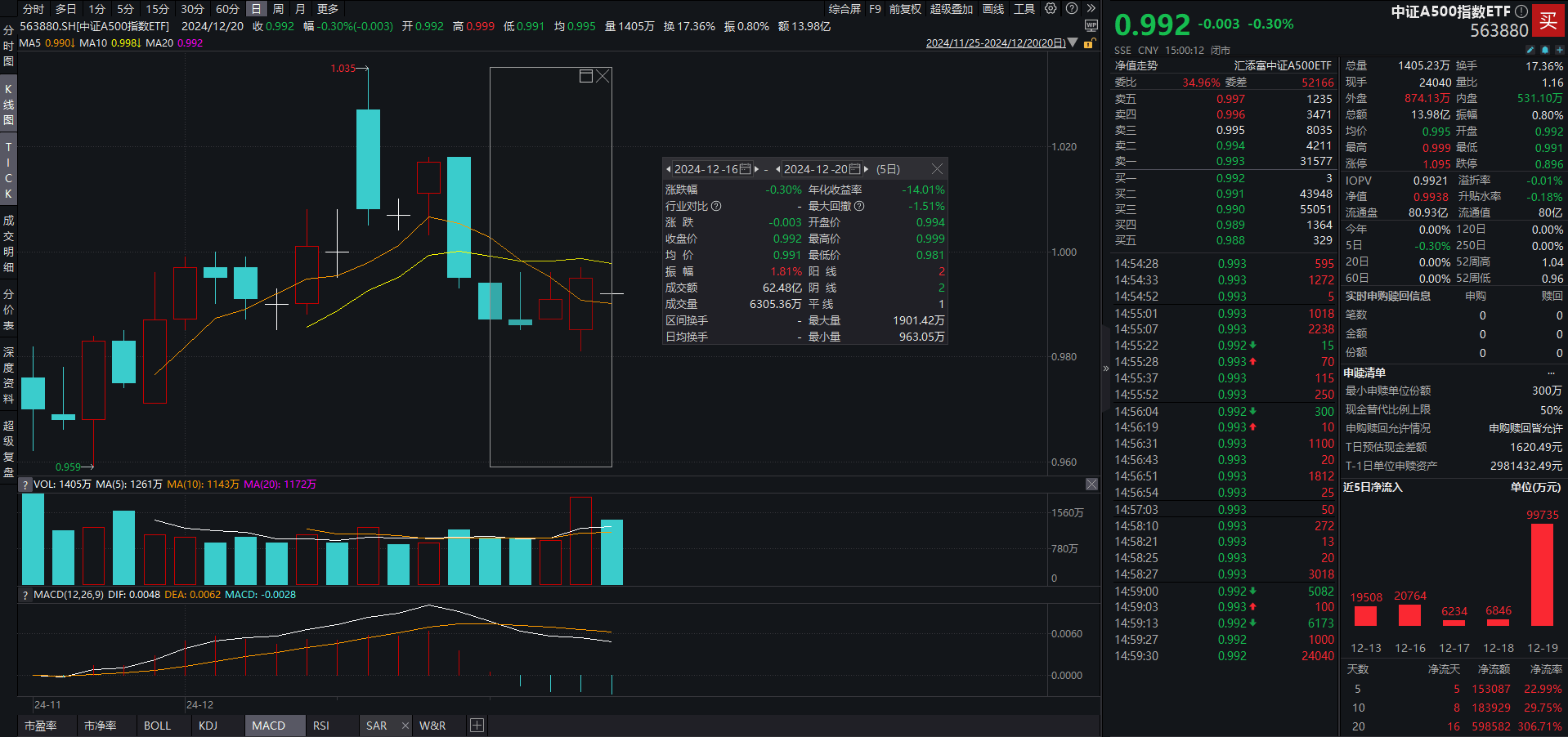 中证A500指数ETF(563880)盘中溢价交易,光迅科技涨停,机构:算力的需求及展望保持强劲