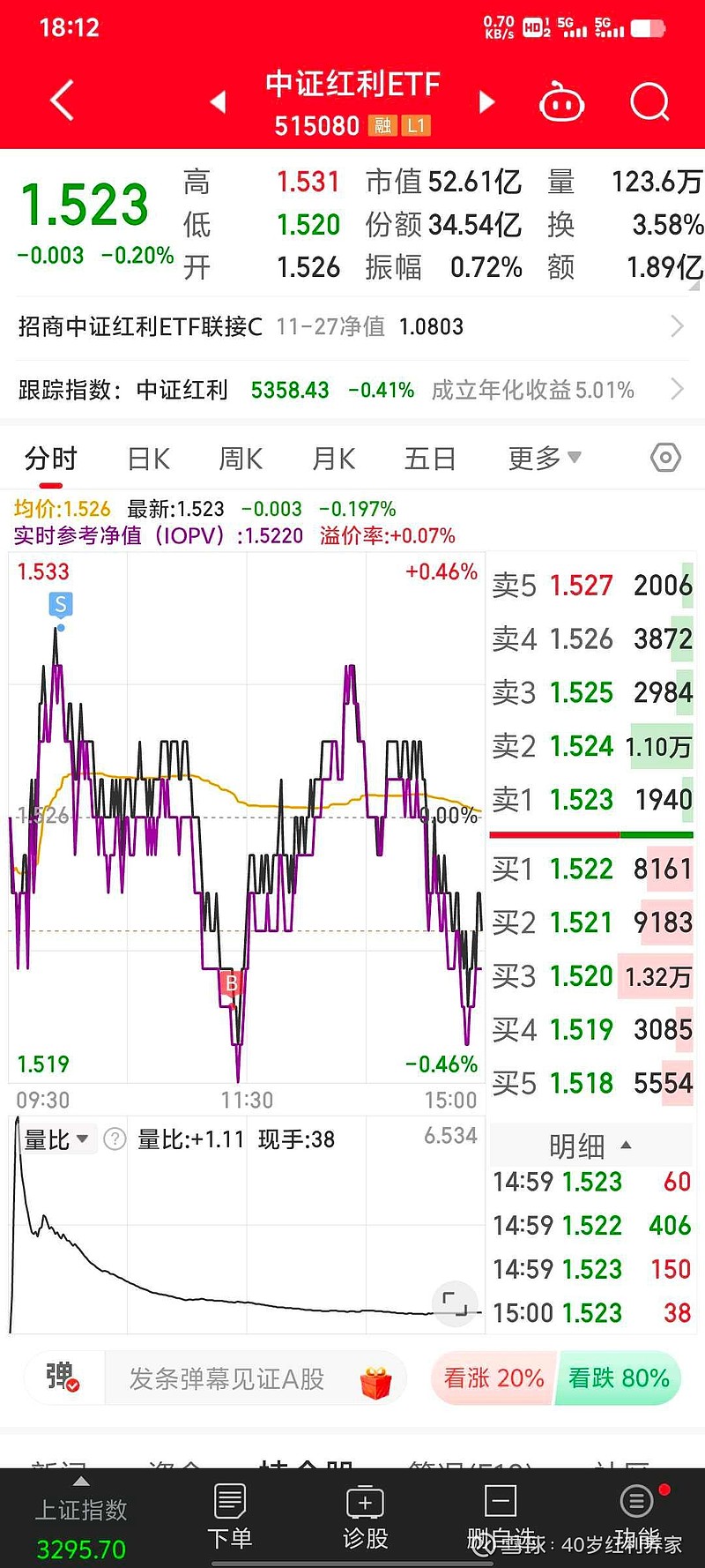 沪深A股分红派息手续费明年将减半，中证红利ETF（515080）涨近1%，君正集团涨停