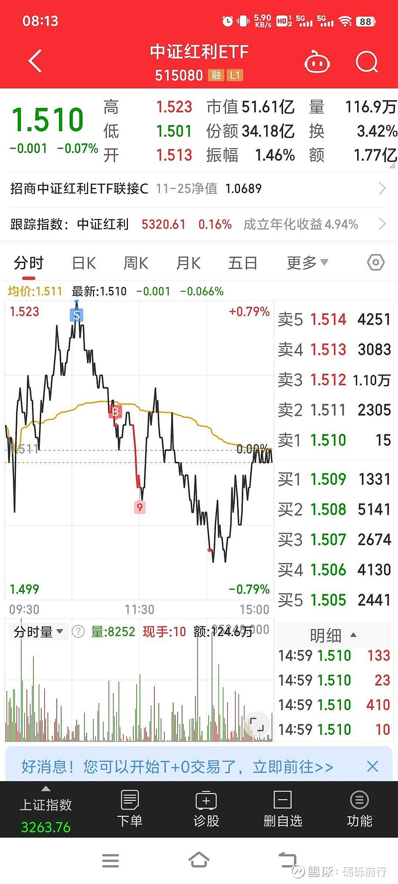 沪深A股分红派息手续费明年将减半，中证红利ETF（515080）涨近1%，君正集团涨停