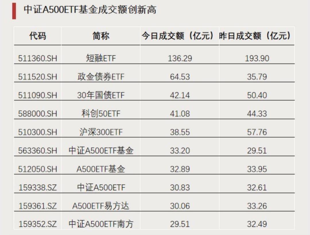 小米将减持！东易日盛跌超5%，昨日刚刚涨停，公司回应