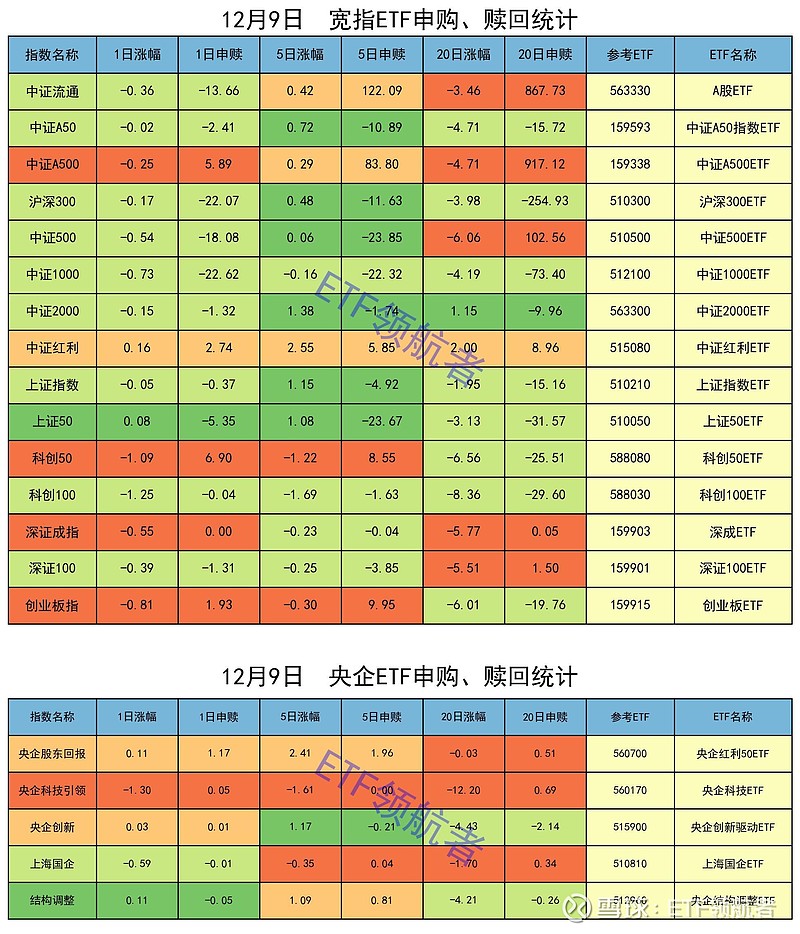 ETF每周观察（12月16日―20日）｜电子板块ETF大爆发，中证A500指数相关基金规模突破3000亿