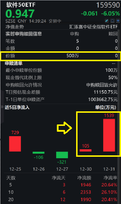 单日净申购超2亿元，A500指数ETF（560610）高开，欧普康视涨超6%