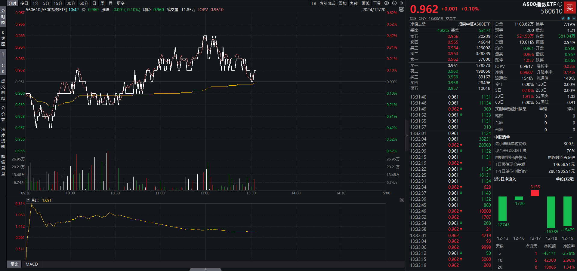 单日净申购超2亿元，A500指数ETF（560610）高开，欧普康视涨超6%