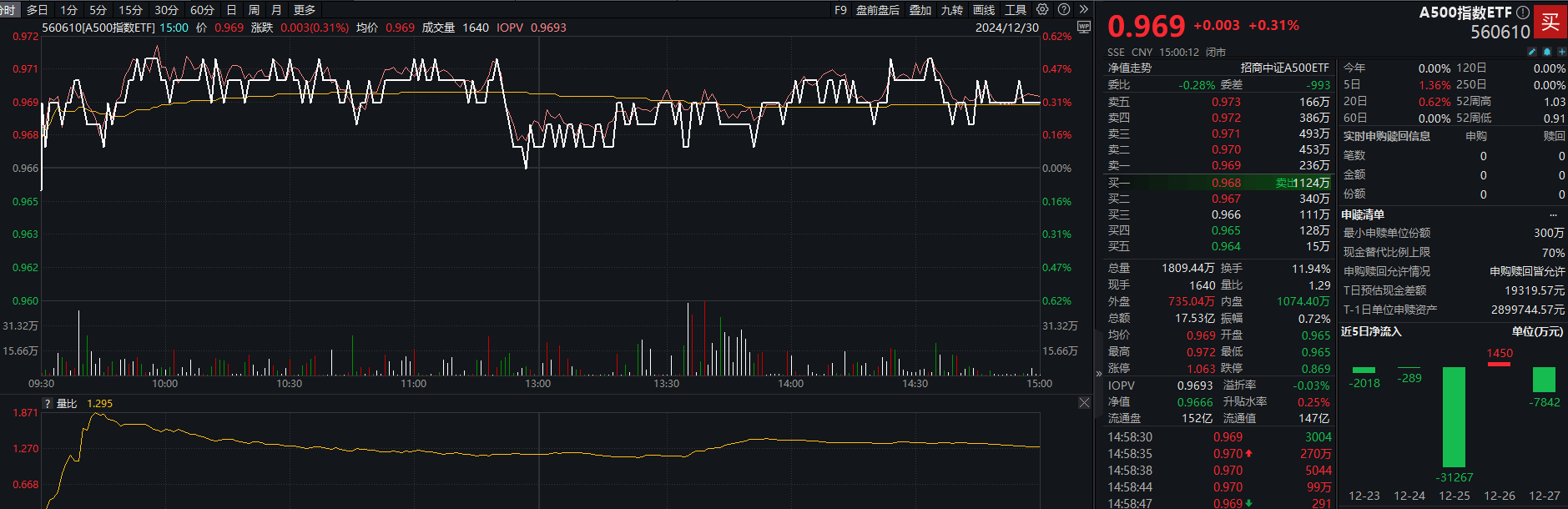中证A500指数ETF（563880）上周成交额超62亿元，光迅科技周涨近30%，机构：明年上半年经济逐步修复的确定性较强