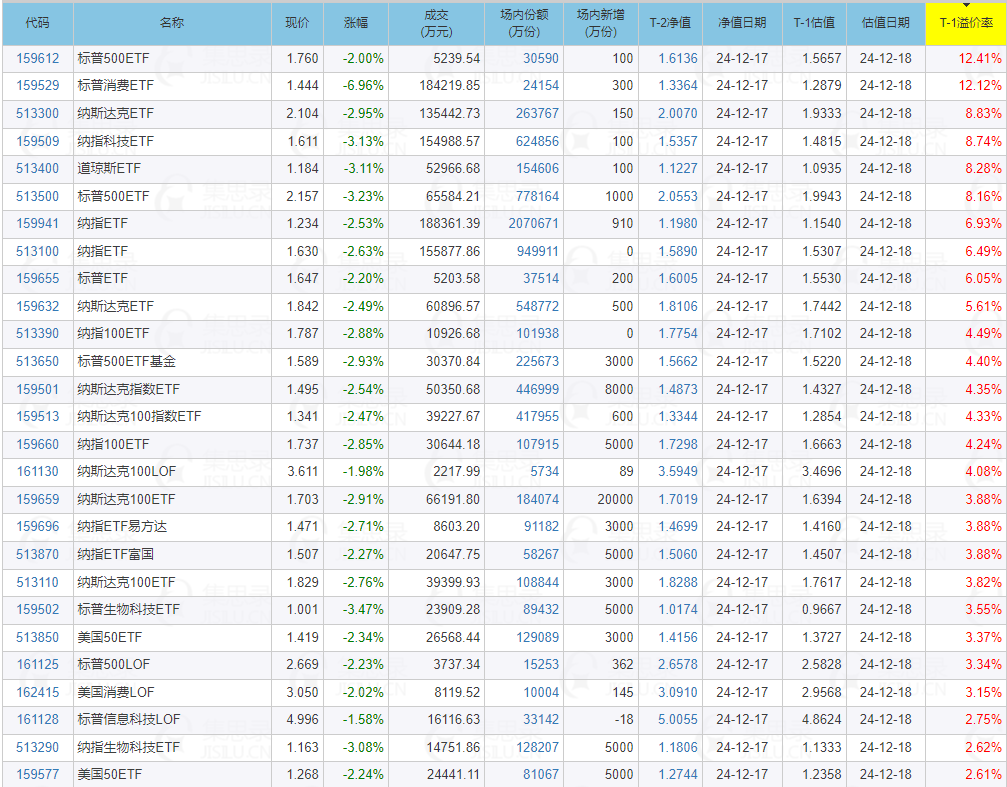 午后交投活跃，纳斯达克100ETF（159659）持续溢价交易，机构：2025年美股小盘风格或将阶段性跑赢