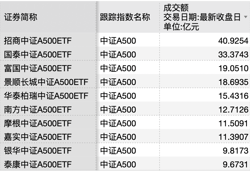 证监会深夜辟谣“36家公司退市”，A500指数ETF（560610）飘红，金发科技涨超8%