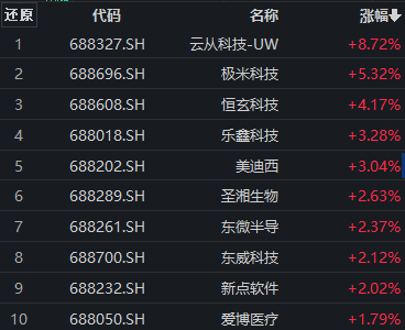 本月74家公司公布派息预案，科创100ETF（588190）涨近1%，东威科技涨超5%