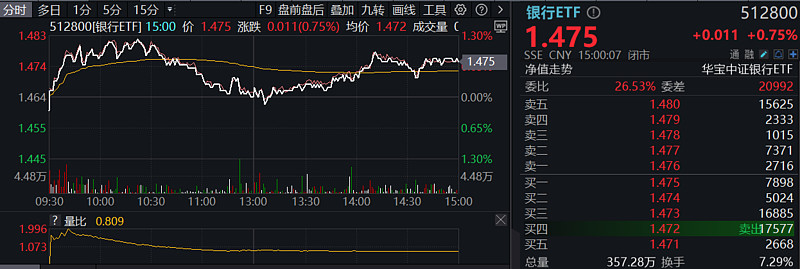 年内涨超43%，银行ETF天弘（515290）盘中溢价，机构：银行板块估值重塑预期转强