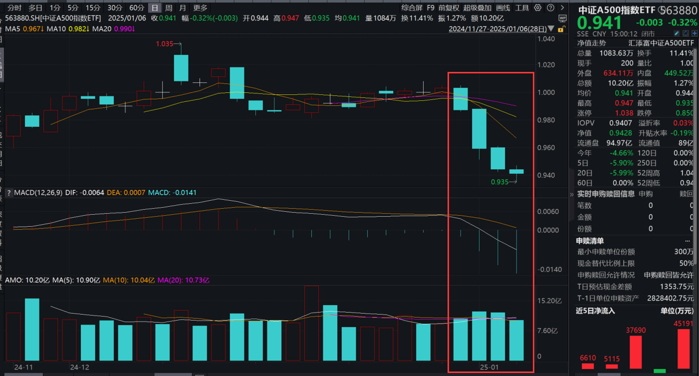 两市成交额持续缩量,中证A500指数ETF(563880)窄幅波动,胜宏科技拉升涨超8%