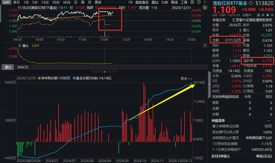 上市5年累计分红11次,中证红利ETF(515080)盘中溢价,大商股份涨超4%