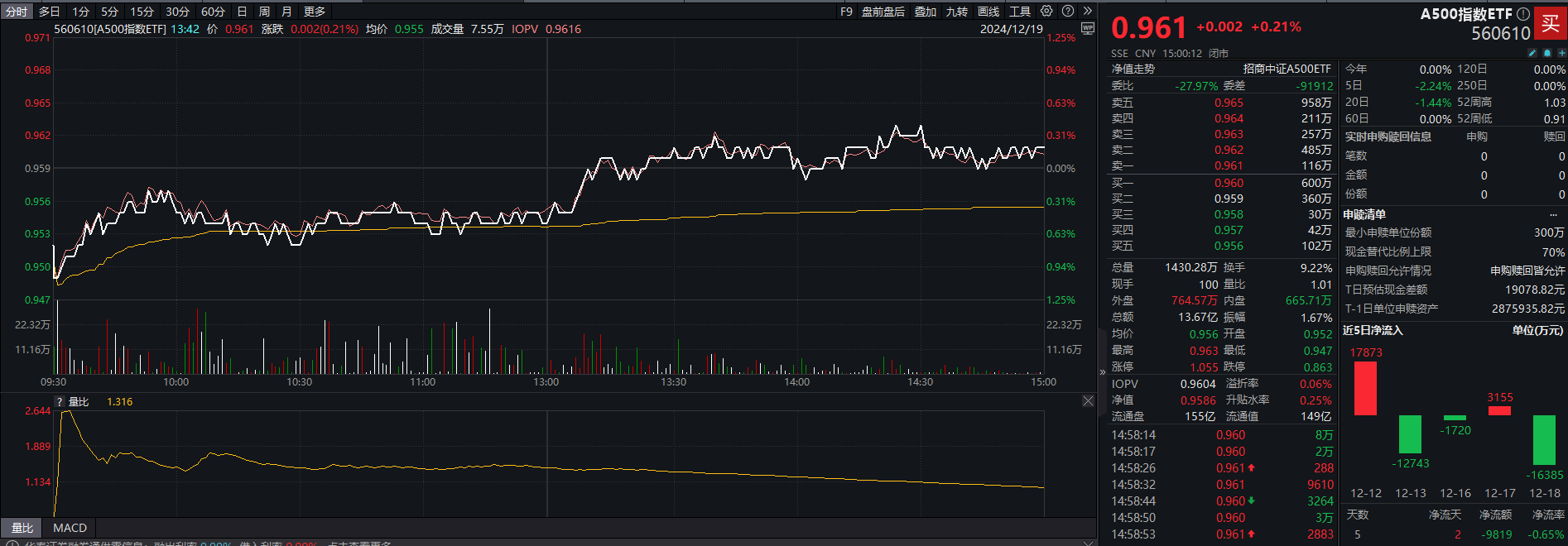 农业股集体大涨，A500指数ETF（560610）成交额近14亿元，隆平高科涨停