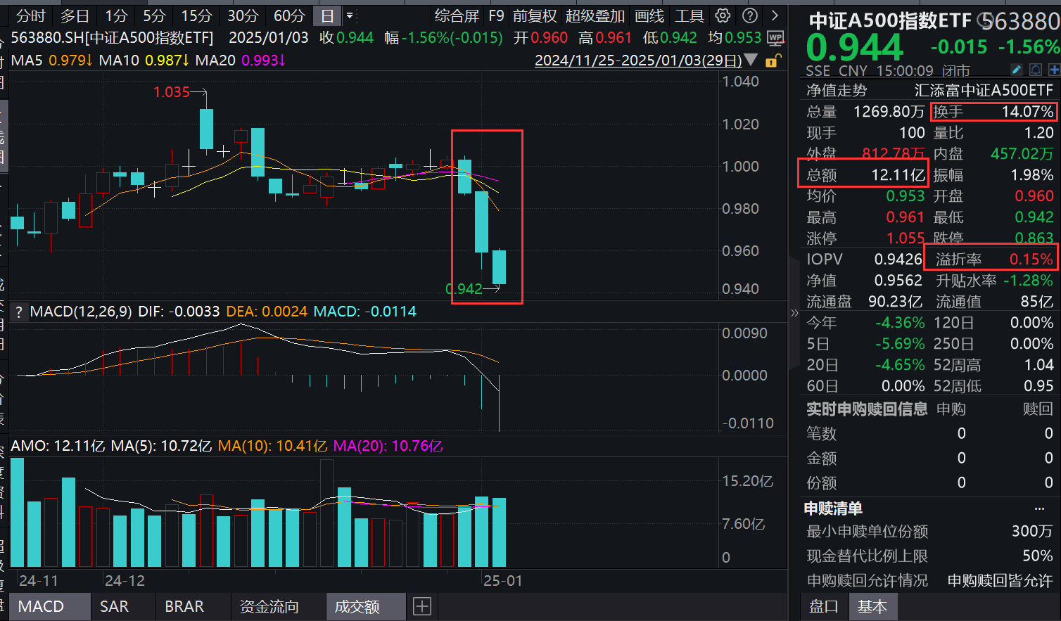 换手率超18%，纳斯达克100ETF（159659）持续溢价交易，机构：美股盈利端相对强势有望延续