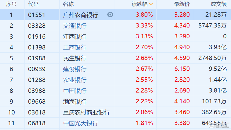 半导体板块获主力资金“加仓”超10亿元,半导体设备ETF(561980)涨近3%,康强电子涨停