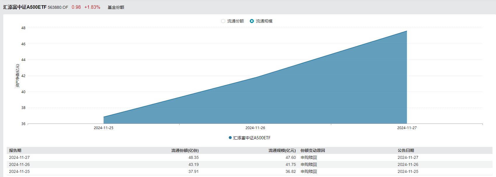 中证A500指数ETF（563880）盘中溢价，闻泰科技涨停，机构：市场有望从流动性拐点过渡至基本面拐点