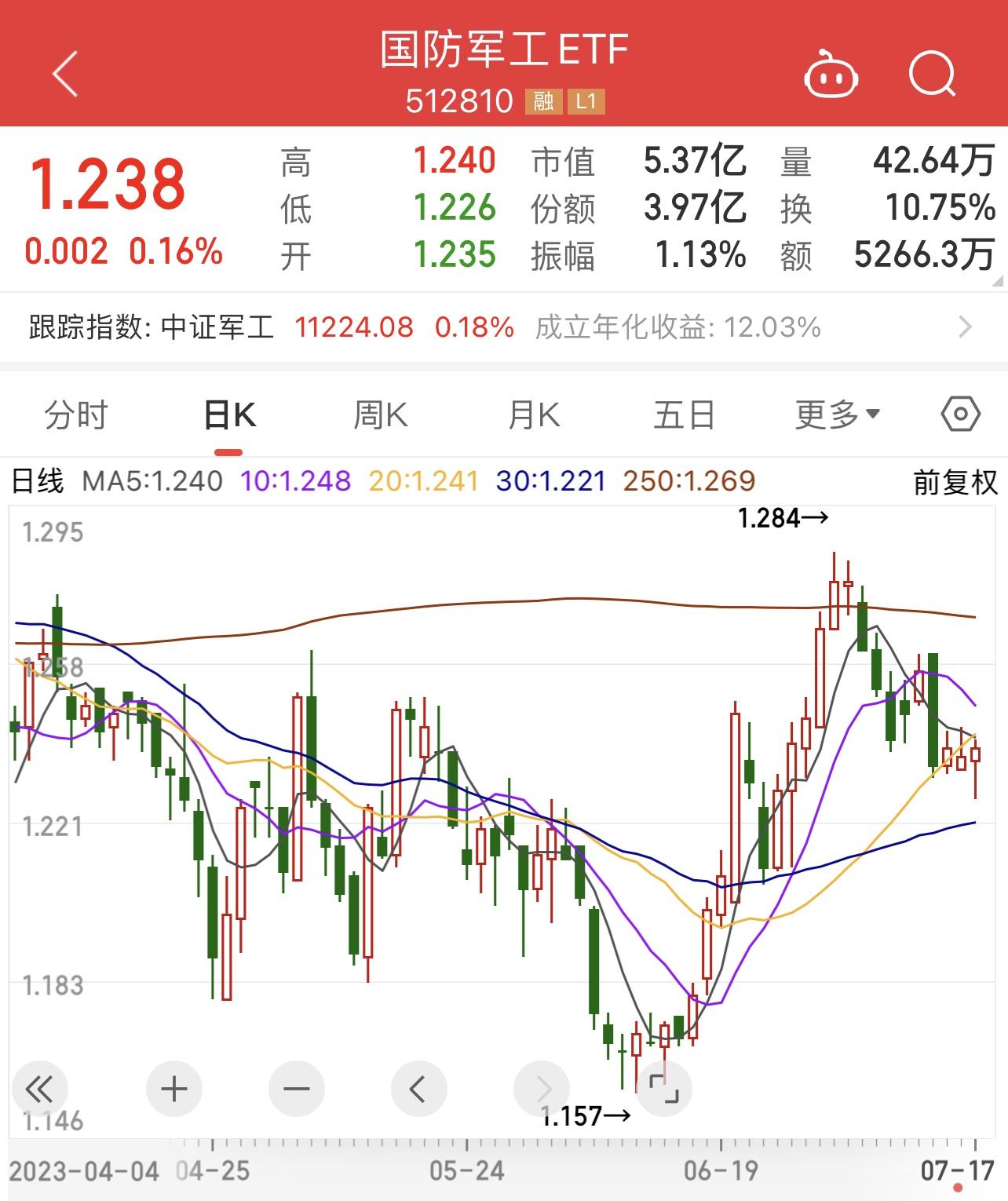 消费ETF（159928）逆市飘红，隆平高科涨停，机构：转基因种子或带动龙头种子企业量利齐升