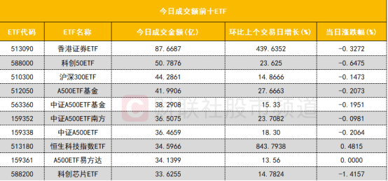 消费ETF（159928）逆市飘红，隆平高科涨停，机构：转基因种子或带动龙头种子企业量利齐升