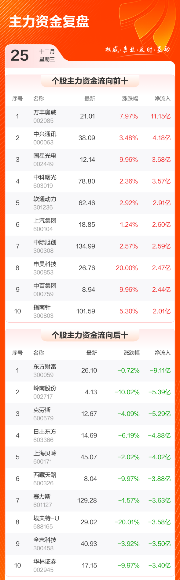 龙虎榜丨2.23亿元资金抢筹卧龙电驱，机构狂买中百集团（名单）