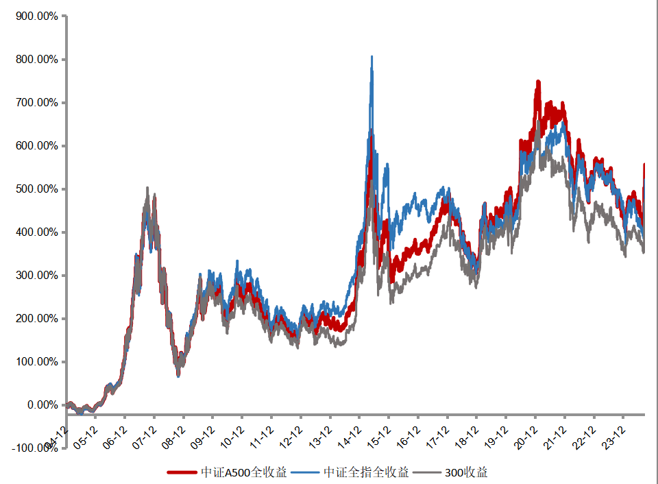 A股全线翻红，中证A500指数ETF（563880）小幅走高，柏楚电子涨超8%