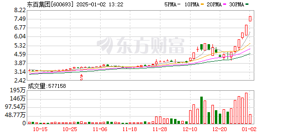 商贸零售板块表现强劲，中百集团月内实现14个涨停板！