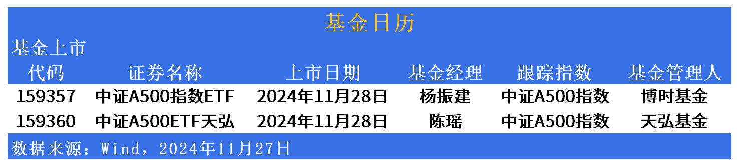 中证A500指数全年收涨12.98%，中证A500ETF天弘（159360）今日成交额创近一周新高，闻泰科技涨停