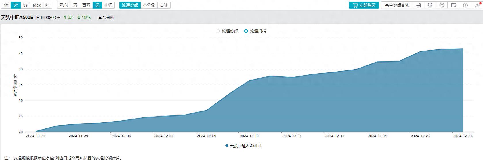 中证A500指数全年收涨12.98%，中证A500ETF天弘（159360）今日成交额创近一周新高，闻泰科技涨停