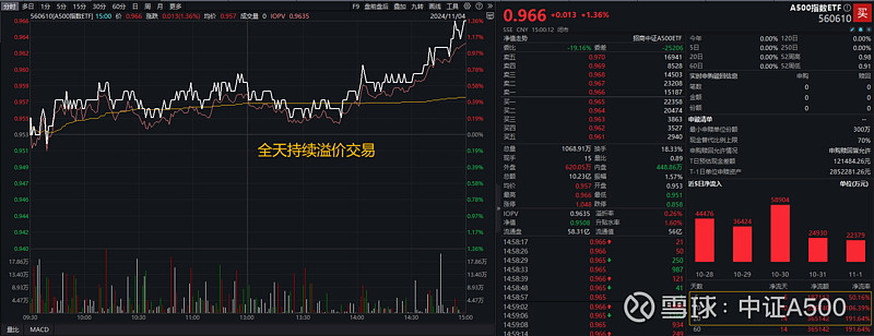 A股三大指数集体高开，A500指数ETF（560610）单日获资金净流入超2.2亿元，东方电缆涨超4%