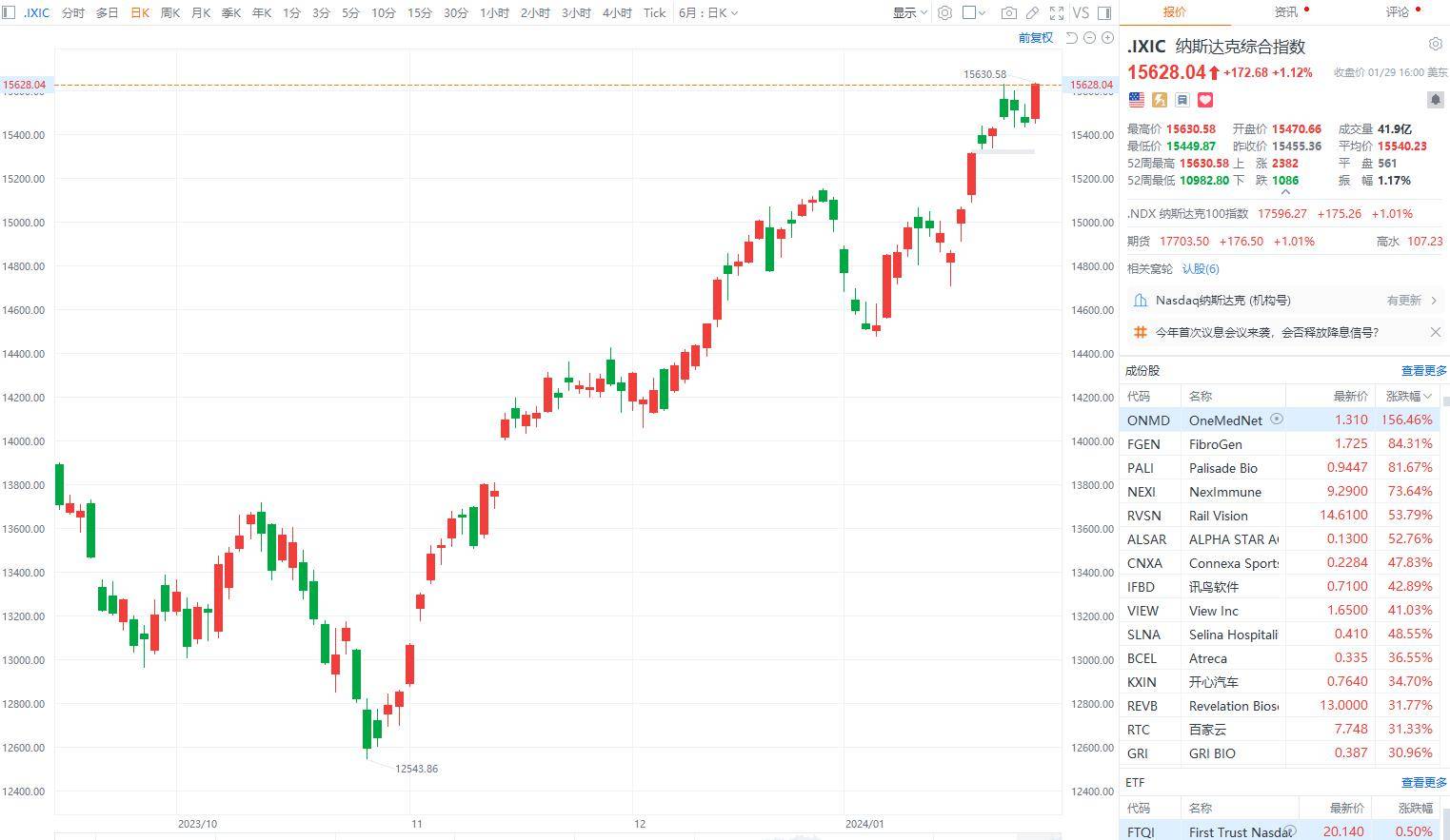 美股三大指数上周五集体上涨，纳斯达克100ETF（159659）涨逾1.5%，近10个交易日累计净流入额近14亿元