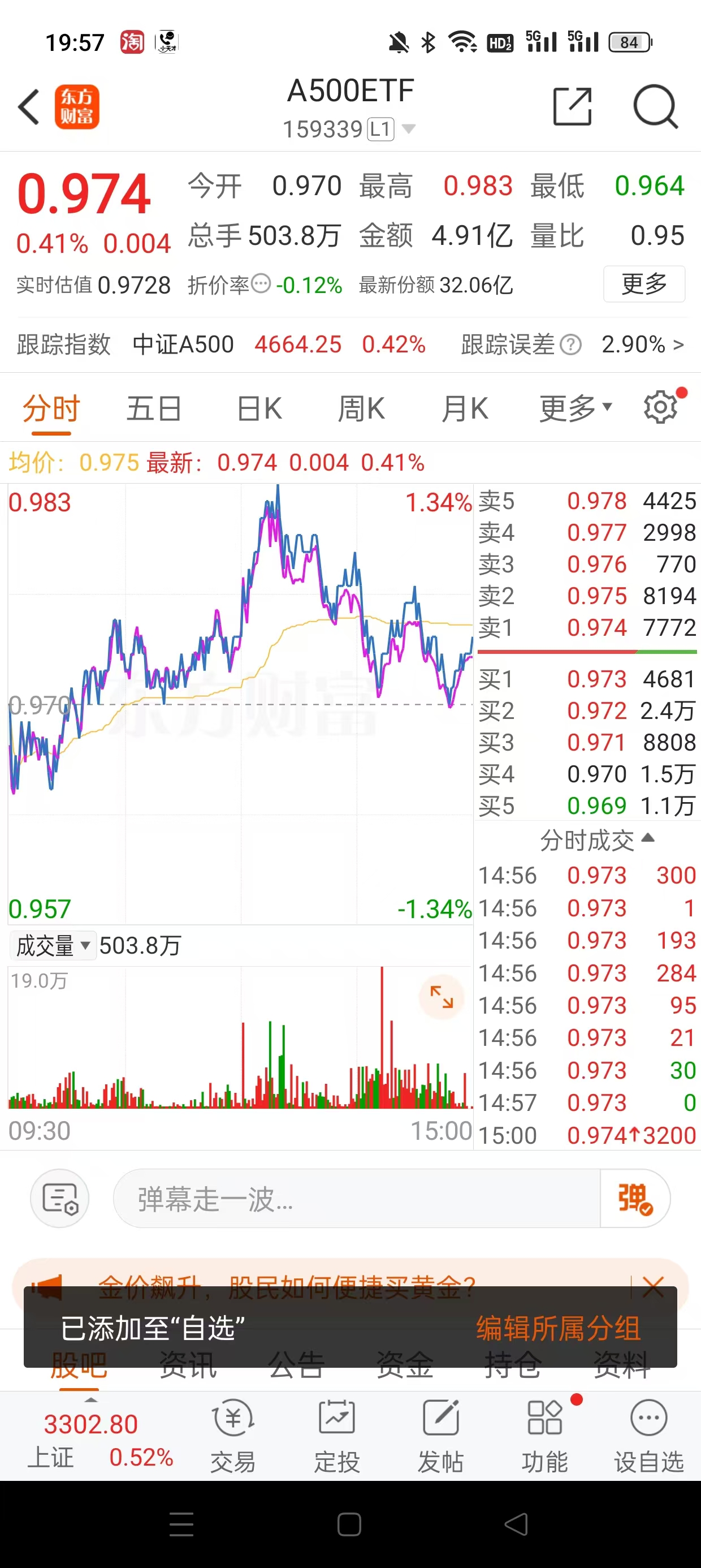 央行：择机降准降息，A500ETF（159339）低开后翻红，机构称市场信心及资金面环境有望得到修复