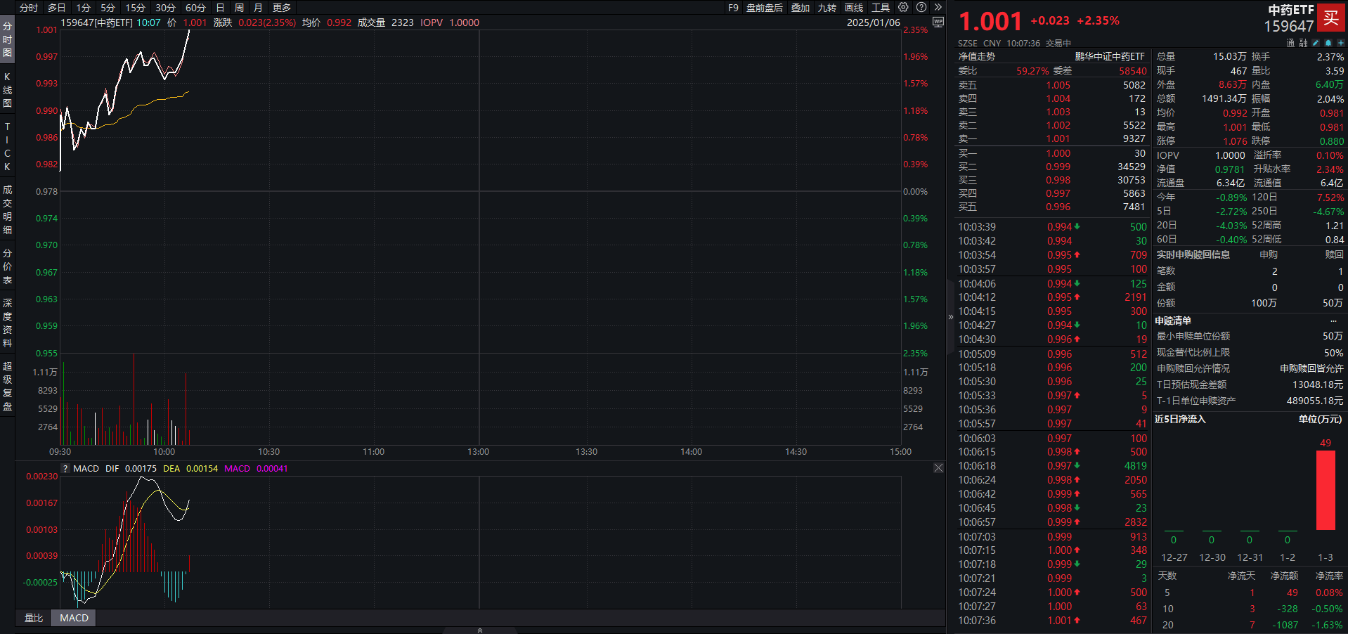 “甲流”话题冲上热搜,生物疫苗ETF(159657)涨近1.5%,以岭药业涨近8%