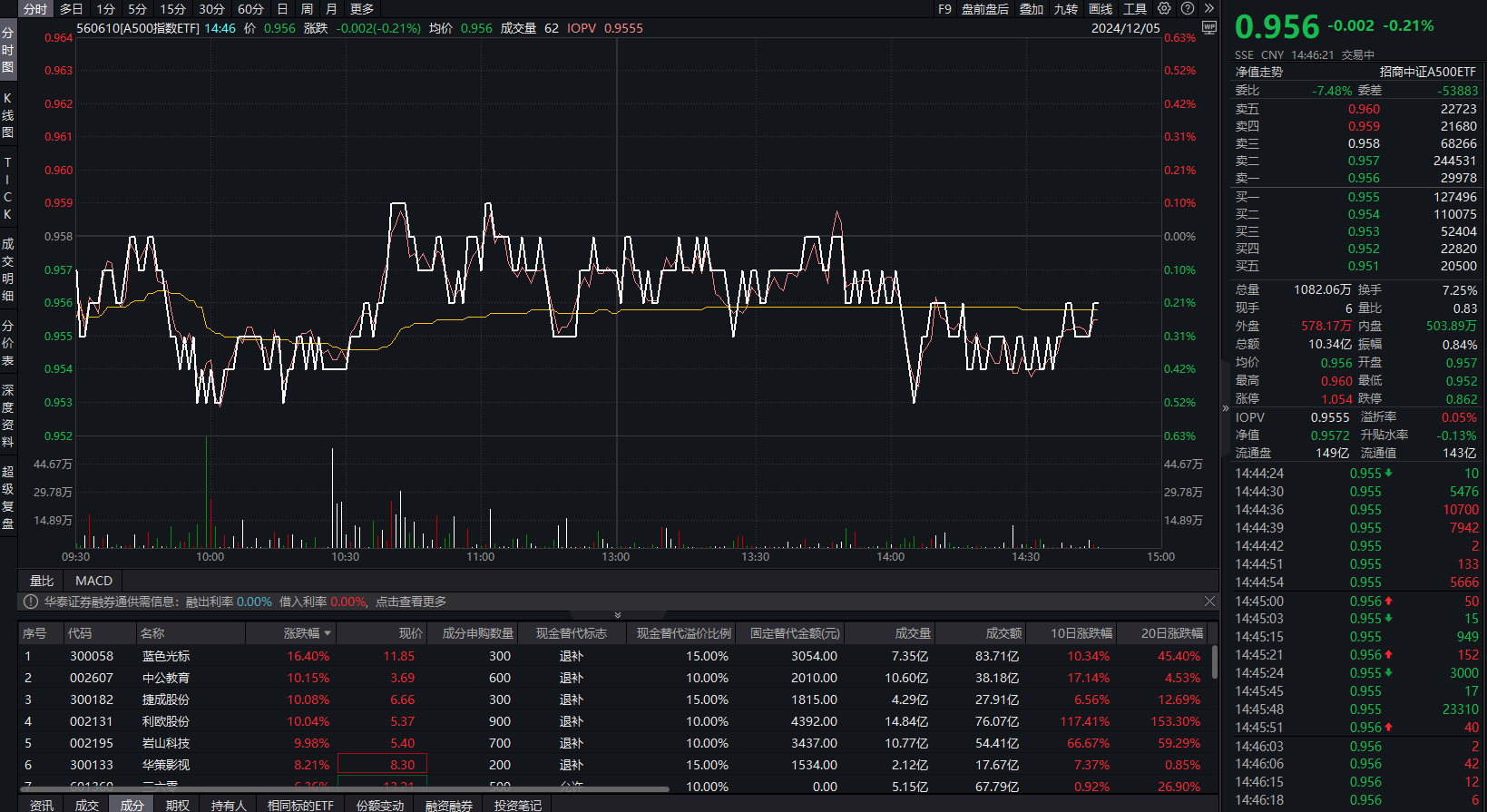 三大指数全线翻红,生物医药ETF基金(159508)涨超1.5%,华兰疫苗涨超7%
