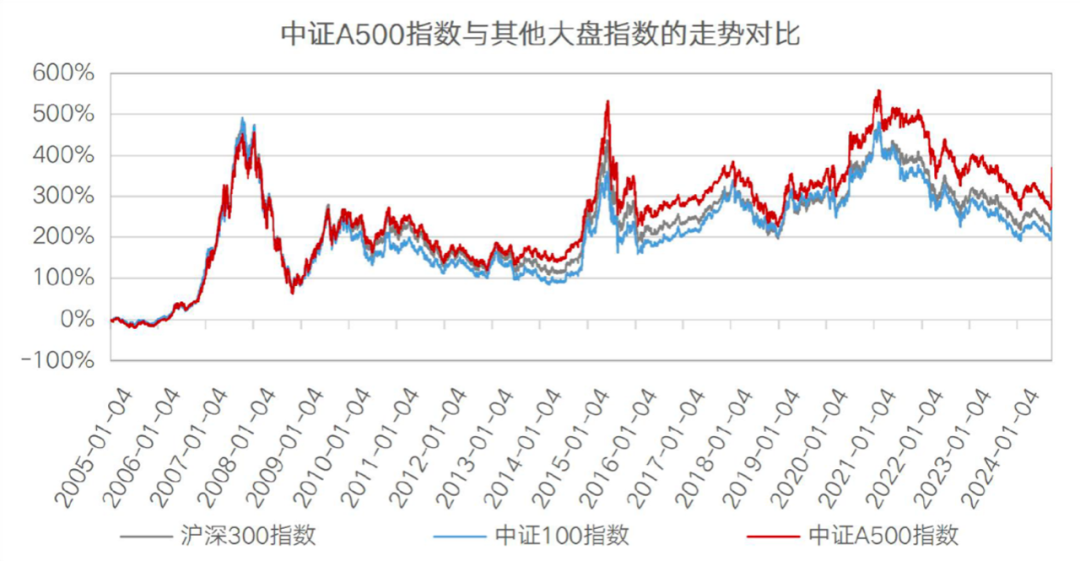 ETF年度盘点：宽基ETF规模大增，A500ETF胜负未定，债券型ETF全年规模翻倍