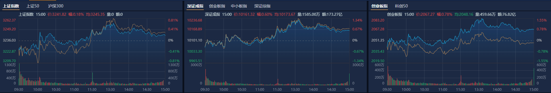 A股收评：创业板指跌超2%创阶段新低 全市场超4700只个股下跌