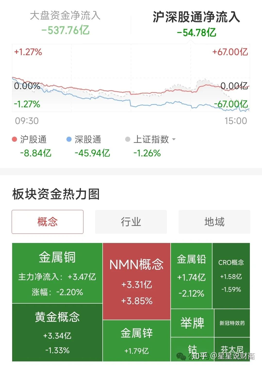 A股收评：创业板指跌超2%创阶段新低 全市场超4700只个股下跌