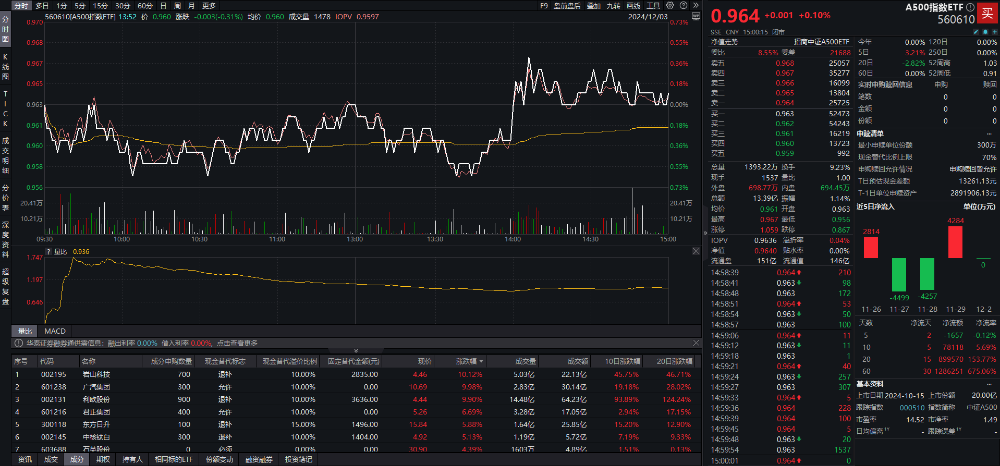 2024年A股累计新开户近2500万户， A500指数ETF（560610）连续三日获资金净流入，机构：短期来看市场下探空间或有限