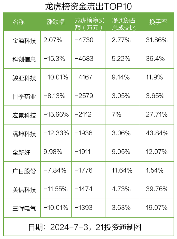 龙虎榜丨2.33亿资金抢筹国星光电，机构狂买爱施德（名单）